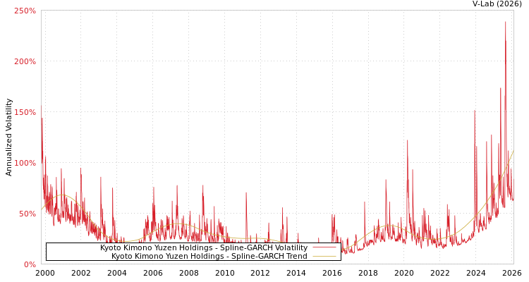 graph of Kyoto Kimono Yuzen Holdings SGARCH