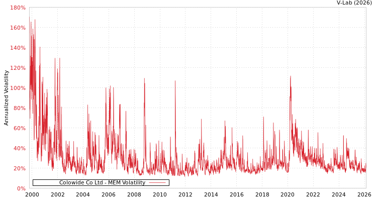 graph of Colowide Co Ltd MEM