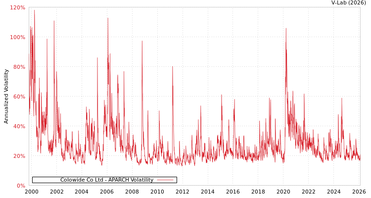 graph of Colowide Co Ltd APARCH
