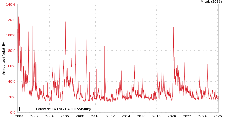 graph of Colowide Co Ltd GARCH