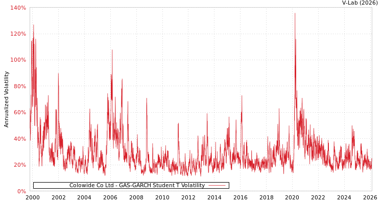 graph of Colowide Co Ltd GAS-GARCH-T