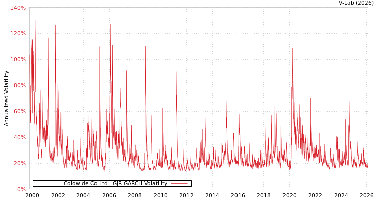graph of Colowide Co Ltd GJR-GARCH