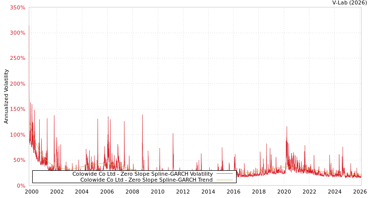 graph of Colowide Co Ltd S0GARCH