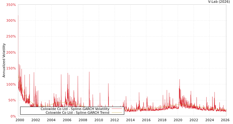 graph of Colowide Co Ltd SGARCH