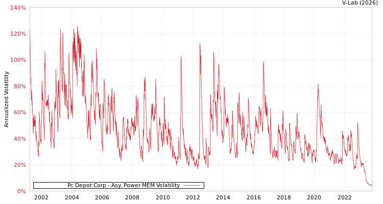 graph of Pc Depot Corp APMEM