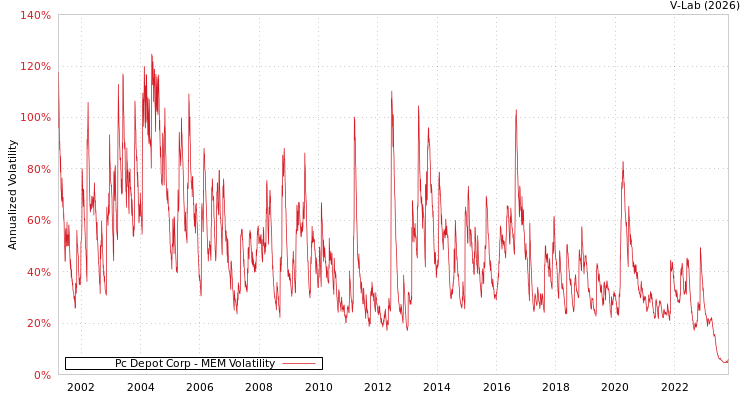 graph of Pc Depot Corp MEM
