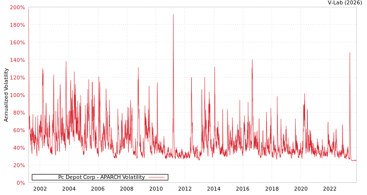 graph of Pc Depot Corp APARCH