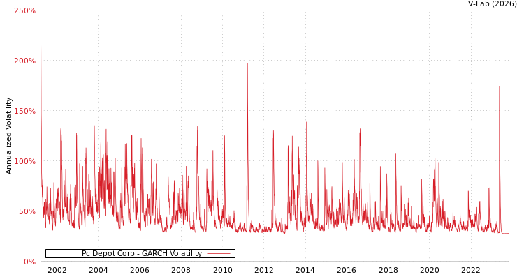 graph of Pc Depot Corp GARCH