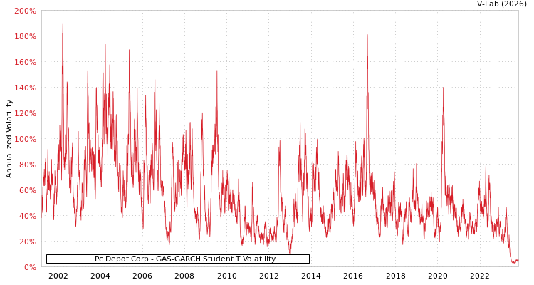 graph of Pc Depot Corp GAS-GARCH-T