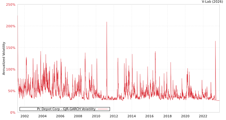 graph of Pc Depot Corp GJR-GARCH