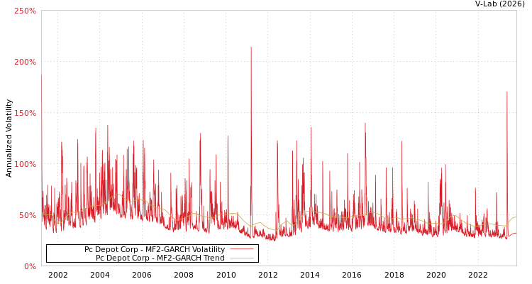 graph of Pc Depot Corp MF2-GARCH