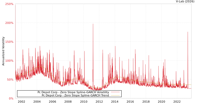 graph of Pc Depot Corp S0GARCH