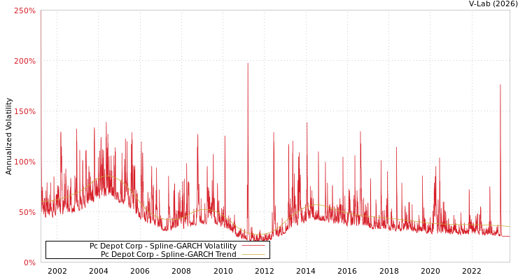 graph of Pc Depot Corp SGARCH
