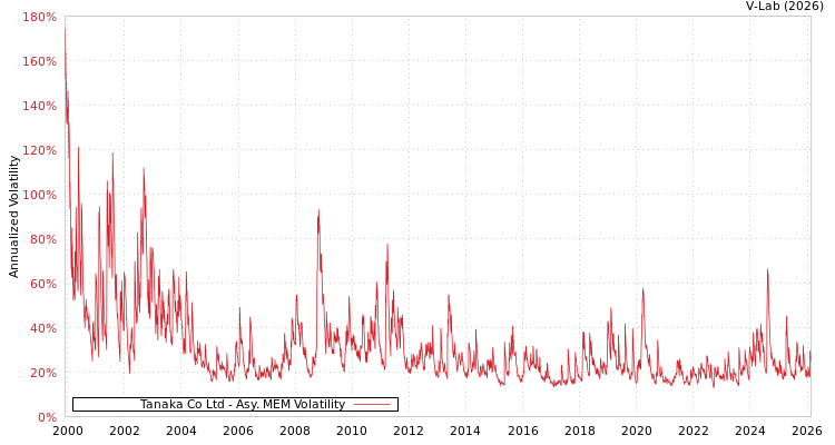 graph of Tanaka Co Ltd AMEM