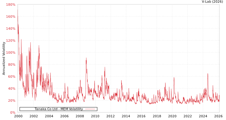 graph of Tanaka Co Ltd MEM