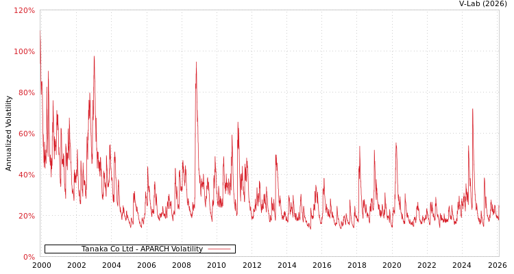 graph of Tanaka Co Ltd APARCH