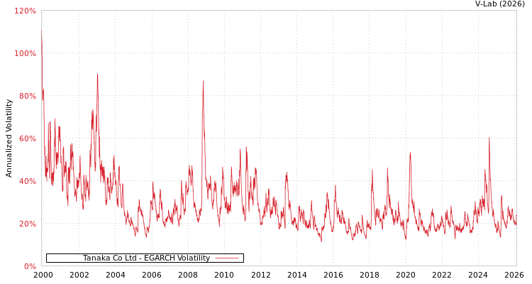 graph of Tanaka Co Ltd EGARCH