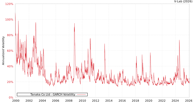 graph of Tanaka Co Ltd GARCH