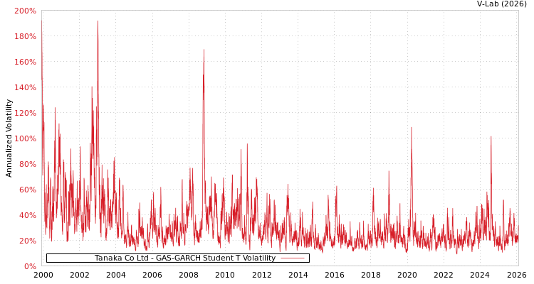 graph of Tanaka Co Ltd GAS-GARCH-T