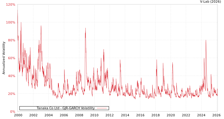 graph of Tanaka Co Ltd GJR-GARCH