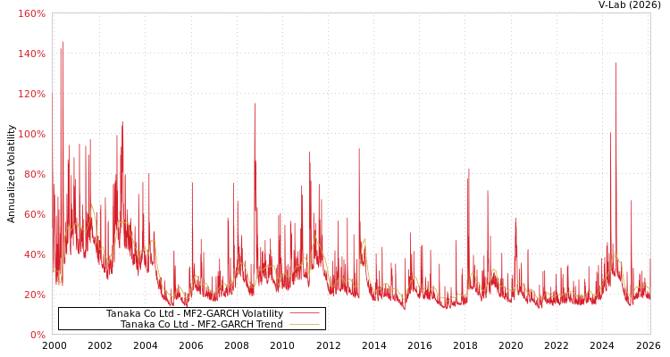 graph of Tanaka Co Ltd MF2-GARCH