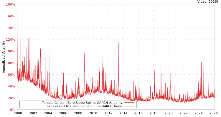 graph of Tanaka Co Ltd S0GARCH