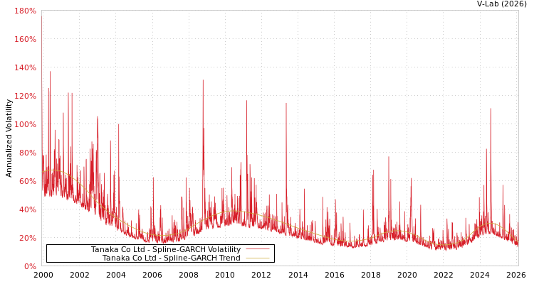 graph of Tanaka Co Ltd SGARCH