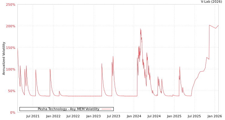 graph of Pksha Technology AMEM