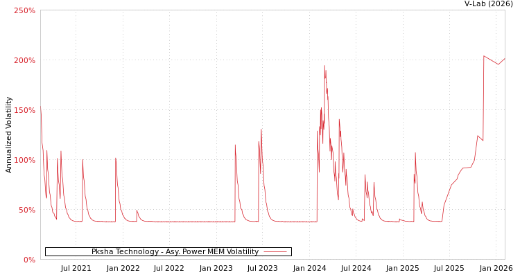 graph of Pksha Technology APMEM
