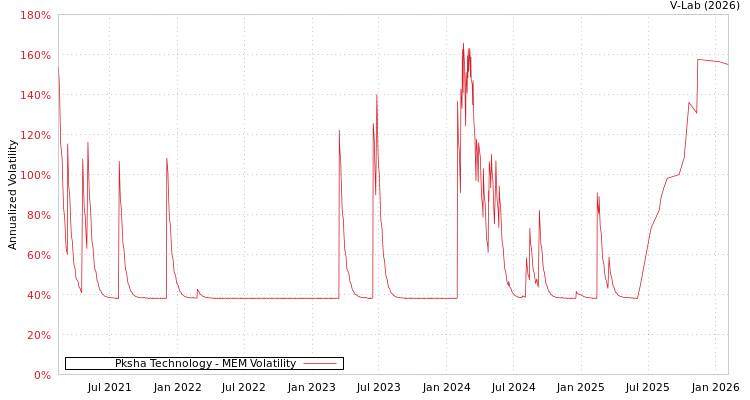 graph of Pksha Technology MEM