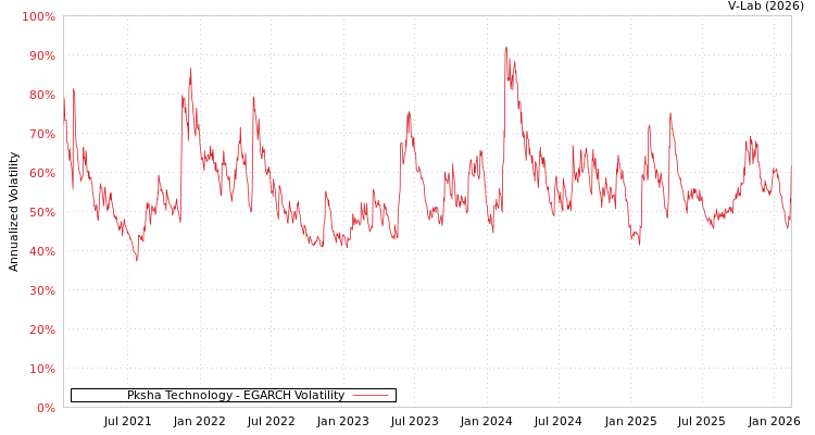 graph of Pksha Technology EGARCH