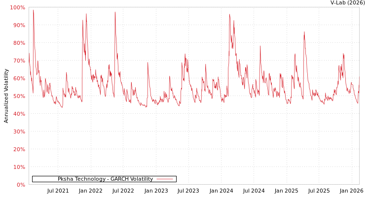 graph of Pksha Technology GARCH