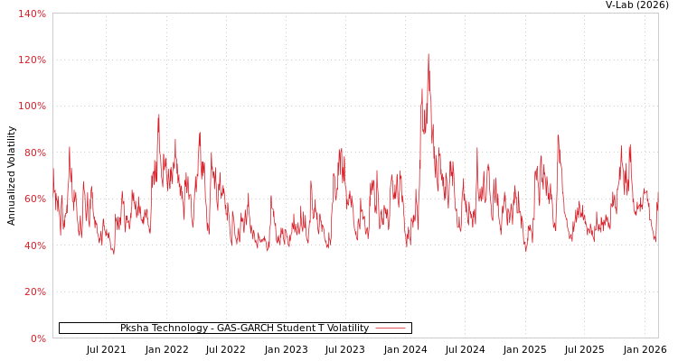 graph of Pksha Technology GAS-GARCH-T