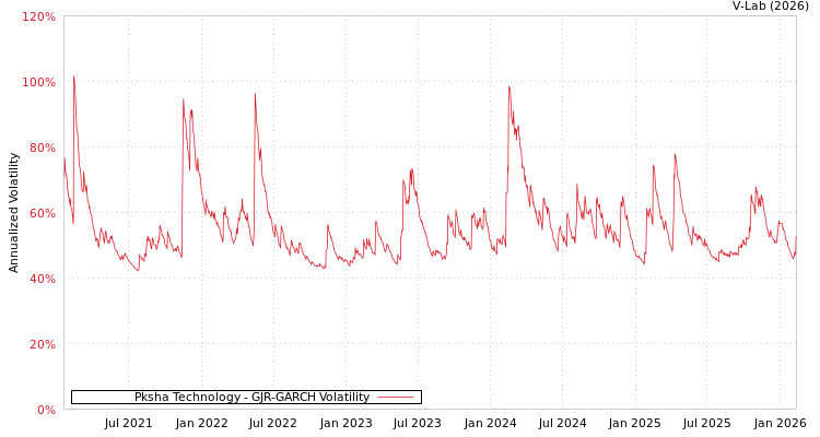 graph of Pksha Technology GJR-GARCH