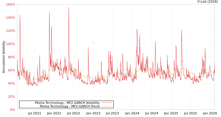 graph of Pksha Technology MF2-GARCH