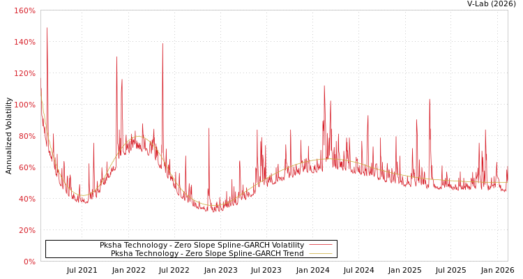 graph of Pksha Technology S0GARCH