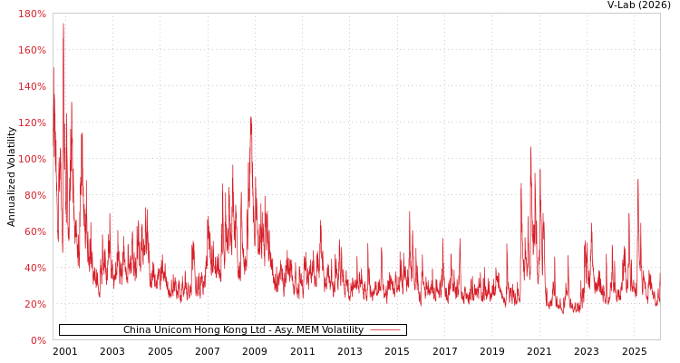 graph of China Unicom Hong Kong Ltd AMEM