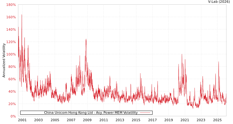 graph of China Unicom Hong Kong Ltd APMEM