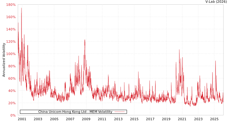 graph of China Unicom Hong Kong Ltd MEM