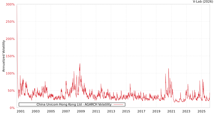 graph of China Unicom Hong Kong Ltd AGARCH