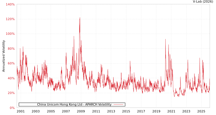 graph of China Unicom Hong Kong Ltd APARCH