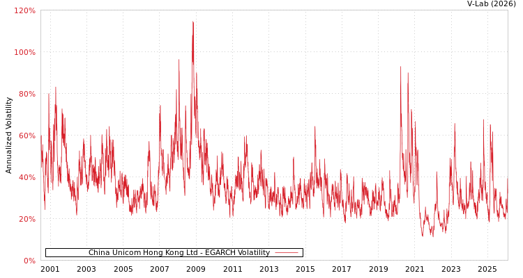 graph of China Unicom Hong Kong Ltd EGARCH