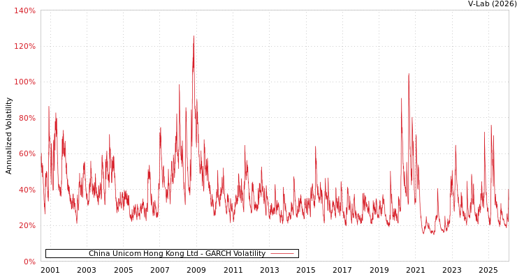 graph of China Unicom Hong Kong Ltd GARCH
