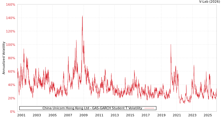 graph of China Unicom Hong Kong Ltd GAS-GARCH-T