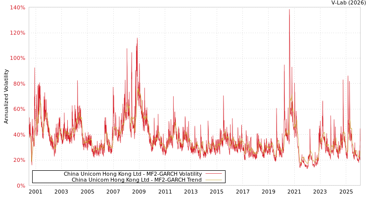 graph of China Unicom Hong Kong Ltd MF2-GARCH