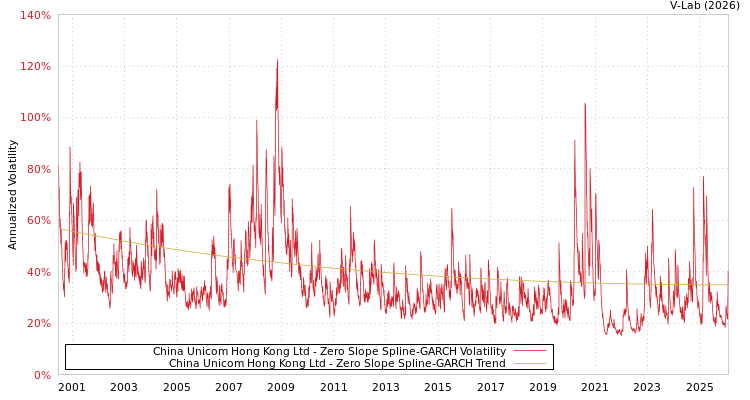 graph of China Unicom Hong Kong Ltd S0GARCH