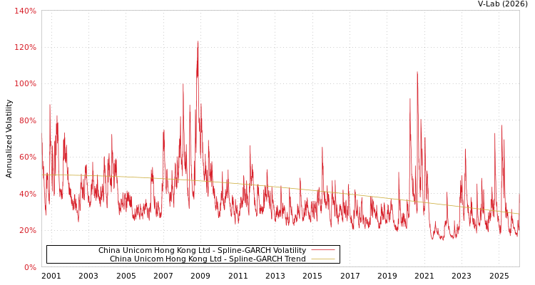 graph of China Unicom Hong Kong Ltd SGARCH