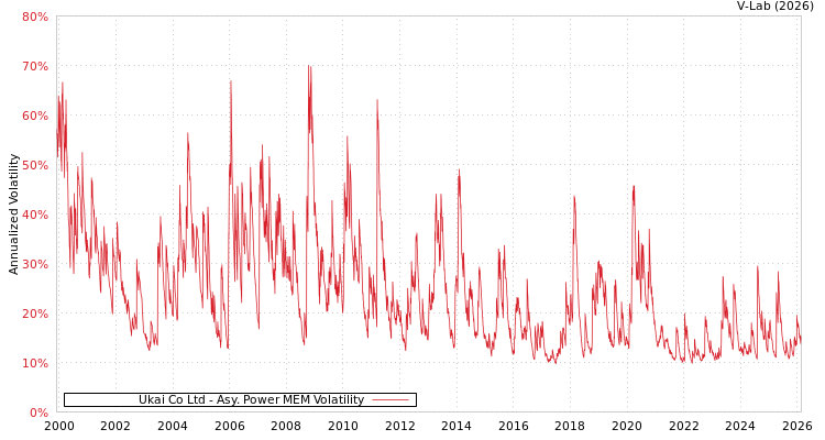 graph of Ukai Co Ltd APMEM