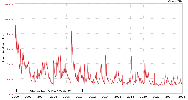 graph of Ukai Co Ltd APARCH