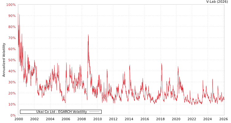 graph of Ukai Co Ltd EGARCH